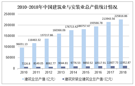 2010-2018年中国建筑业与安装业总产值统计情况