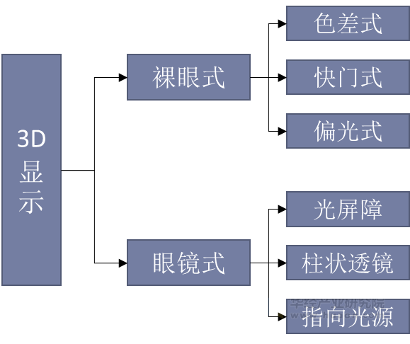 3D显示技术分类情况