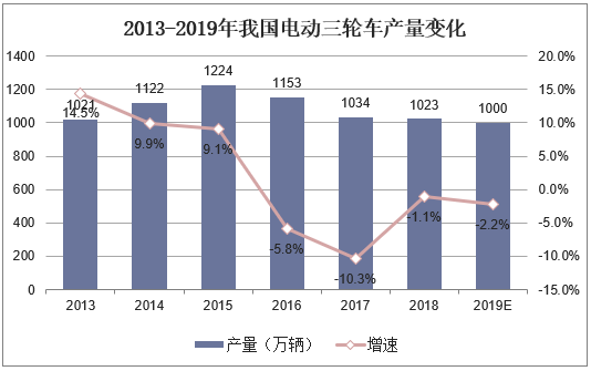 2013-2019年我国电动三轮车产量变化