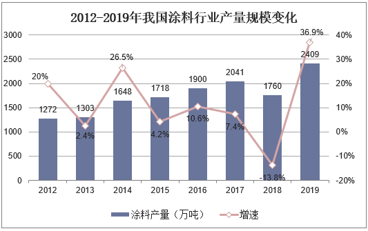 2012-2019年我国涂料行业产量规模变化