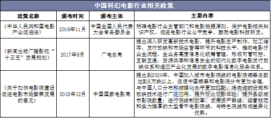 中国科幻电影行业相关政策