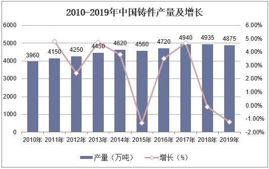 2010-2019年中国铸件产量及增长