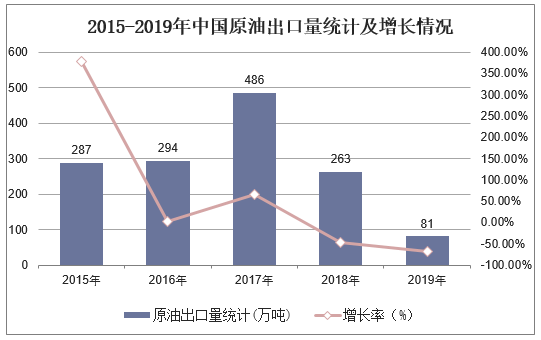 2015-2019年中国原油出口量统计及增长情况