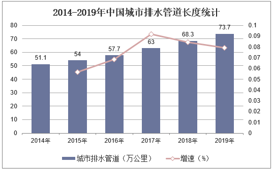 2014-2019年中国城市排水管道长度统计