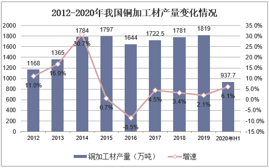 2012-2020年我国铜加工材产量变化情况