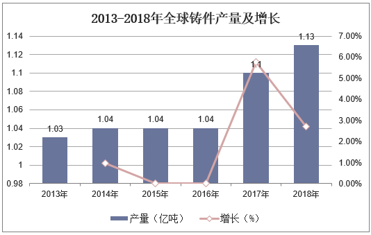 2013-2018年全球铸件产量及增长