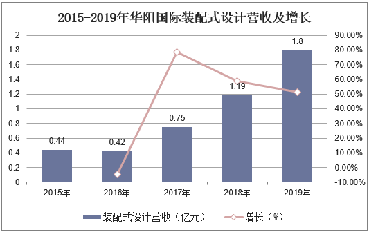 2015-2019年华阳国际装配式设计营收及增长