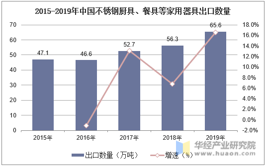 2015-2019年中国不锈钢厨具、餐具等家用器具出口数量