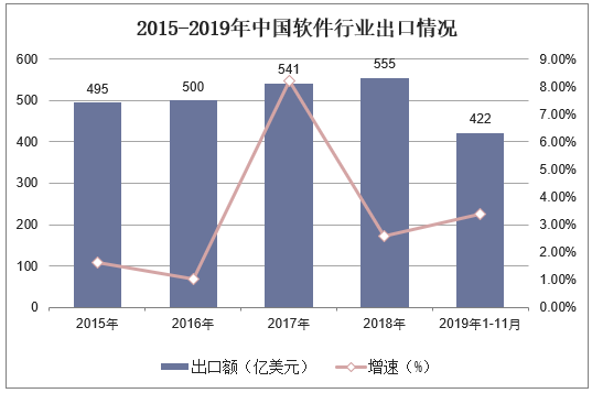 2015-2019年中国软件行业出口情况