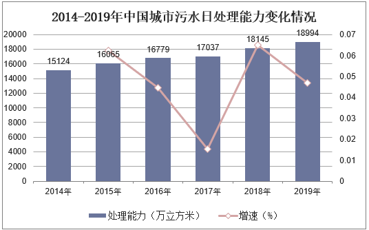 2014-2019年中国城市污水日处理能力变化情况