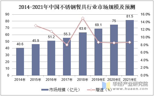 2014-2021年中国不锈钢餐具行业市场规模及预测
