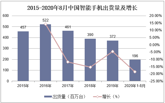 2015-2020年8月中国智能手机出货量及增长