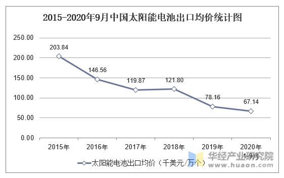 2015-2020年9月中国太阳能电池出口均价统计图