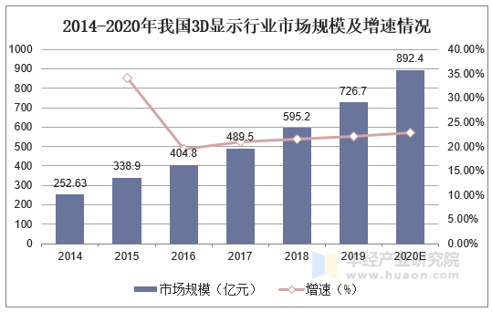 2014-2020年我国3D显示行业市场规模及增速情况