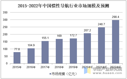 2015-2022年中国惯性导航行业市场规模及预测