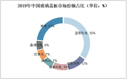 2019年中国玻璃盖板市场份额占比（单位：%）