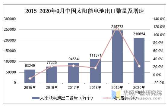 2015-2020年9月中国太阳能电池出口数量及增速