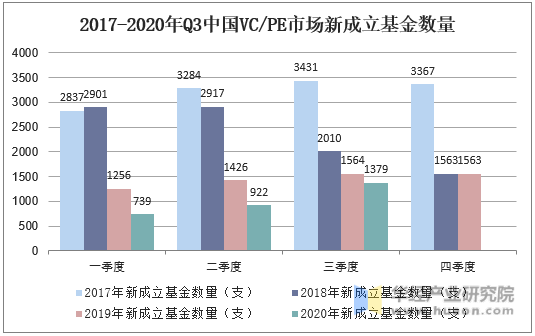 2017-2020年Q3中国VC/PE市场新成立基金数量
