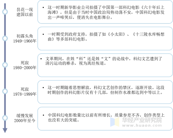 中国科幻电影发展历程