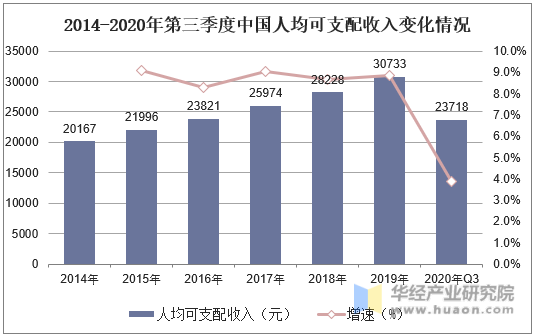 2014-2020年第三季度中国人均可支配收入变化情况