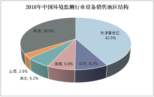 2018年中国环境监测行业设备销售地区结构