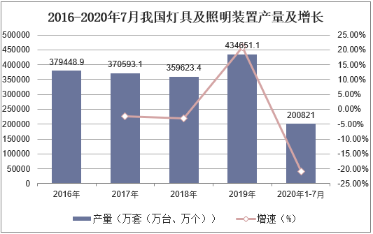 2016-2020年7月我国灯具及照明装置产量及增长