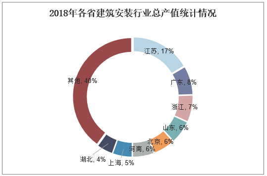 2018年各省建筑安装行业总产值统计情况