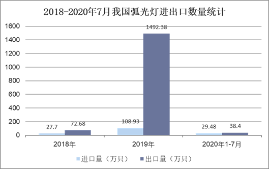 2018-2020年7月我国弧光灯进出口数量统计