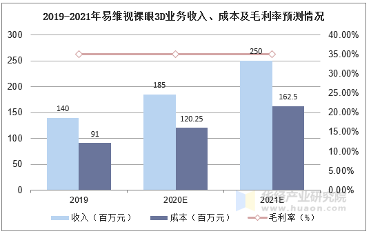 2019-2021年易维视裸眼3D业务收入、成本及毛利率预测情况