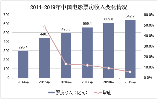 2014-2019年中国电影票房收入变化情况