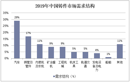 2019年中国铸件市场需求结构