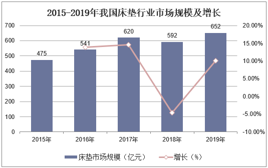 2015-2019年我国床垫行业市场规模及增长