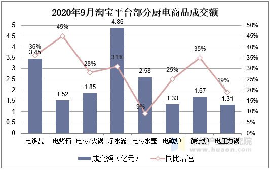 2020年9月淘宝平台部分厨电商品成交额