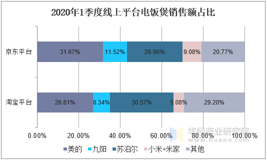 2020年1季度线上平台电饭煲销售额占比