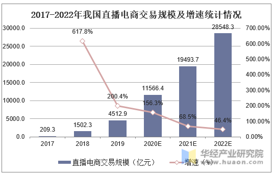 2017-2022年我国直播电商交易规模及增速统计情况