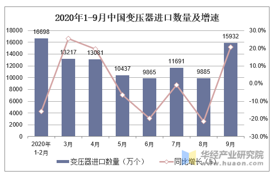 2020年1-9月中国变压器进口数量及增速