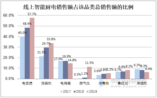 线上智能厨电销售额占该品类总销售额的比例