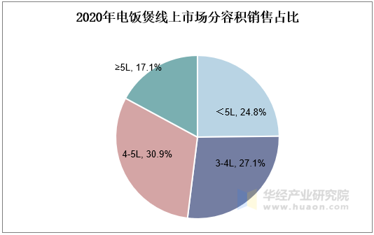 2020年电饭煲线上市场分容积销售占比