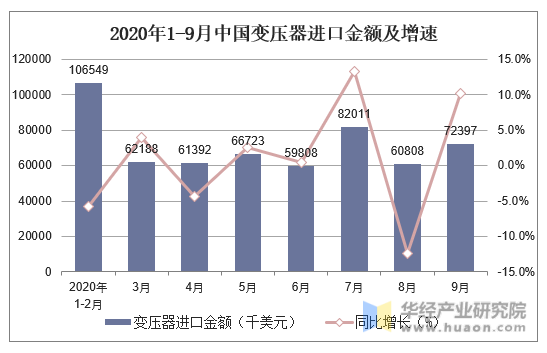 2020年1-9月中国变压器进口金额及增速