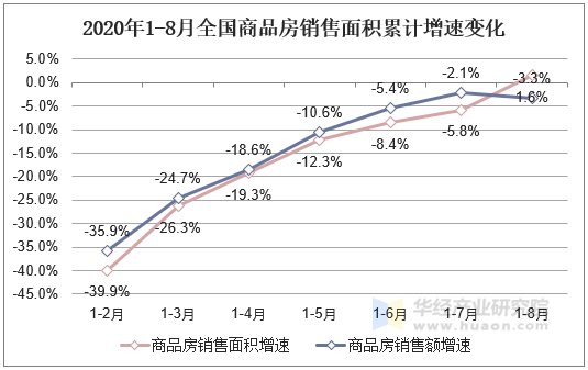 2020年1-8月全国商品房销售面积累计增速变化