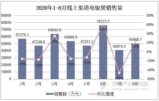 2020年1-8月线上渠道电饭煲销售量