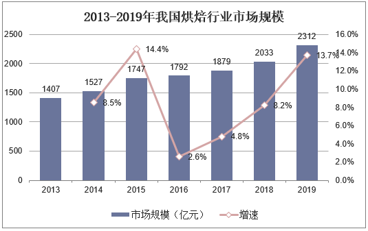 2013-2019年我国烘焙行业市场规模