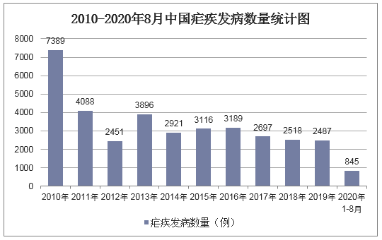 2010-2020年8月中国疟疾发病数量统计图