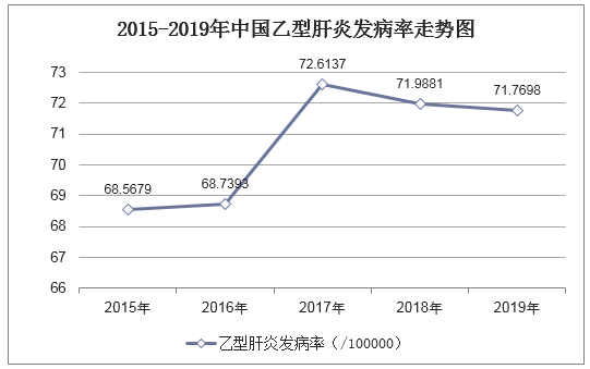 2015-2019年中国乙型肝炎发病率走势图