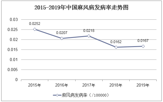2015-2019年中国麻风病发病率走势图