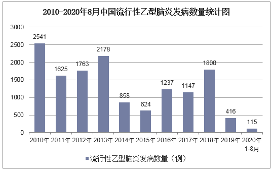 2010-2020年8月中国流行性乙型脑炎发病数量统计图