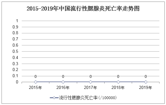 2015-2019年中国流行性腮腺炎死亡率走势图