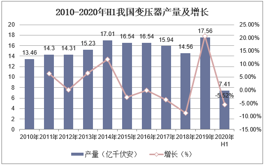 2010-2020年H1我国变压器产量及增长