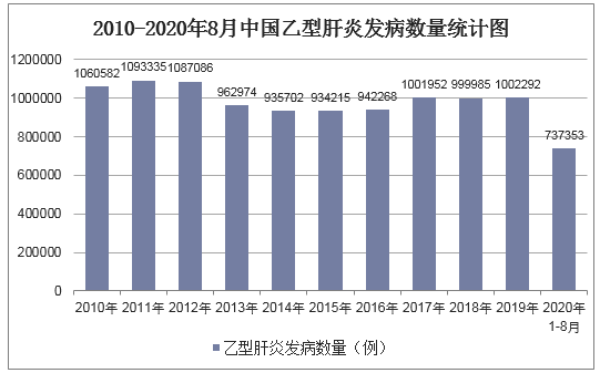 2010-2020年8月中国乙型肝炎发病数量统计图