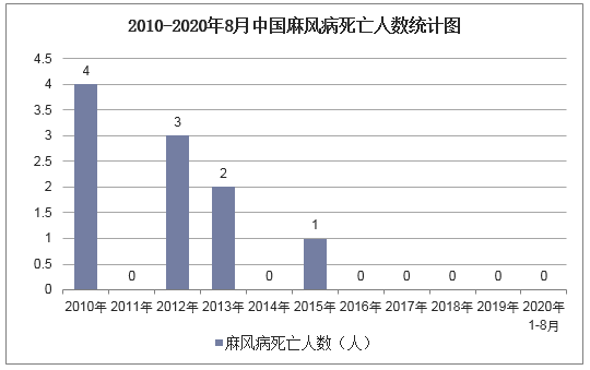2010-2020年8月中国麻风病死亡人数统计图